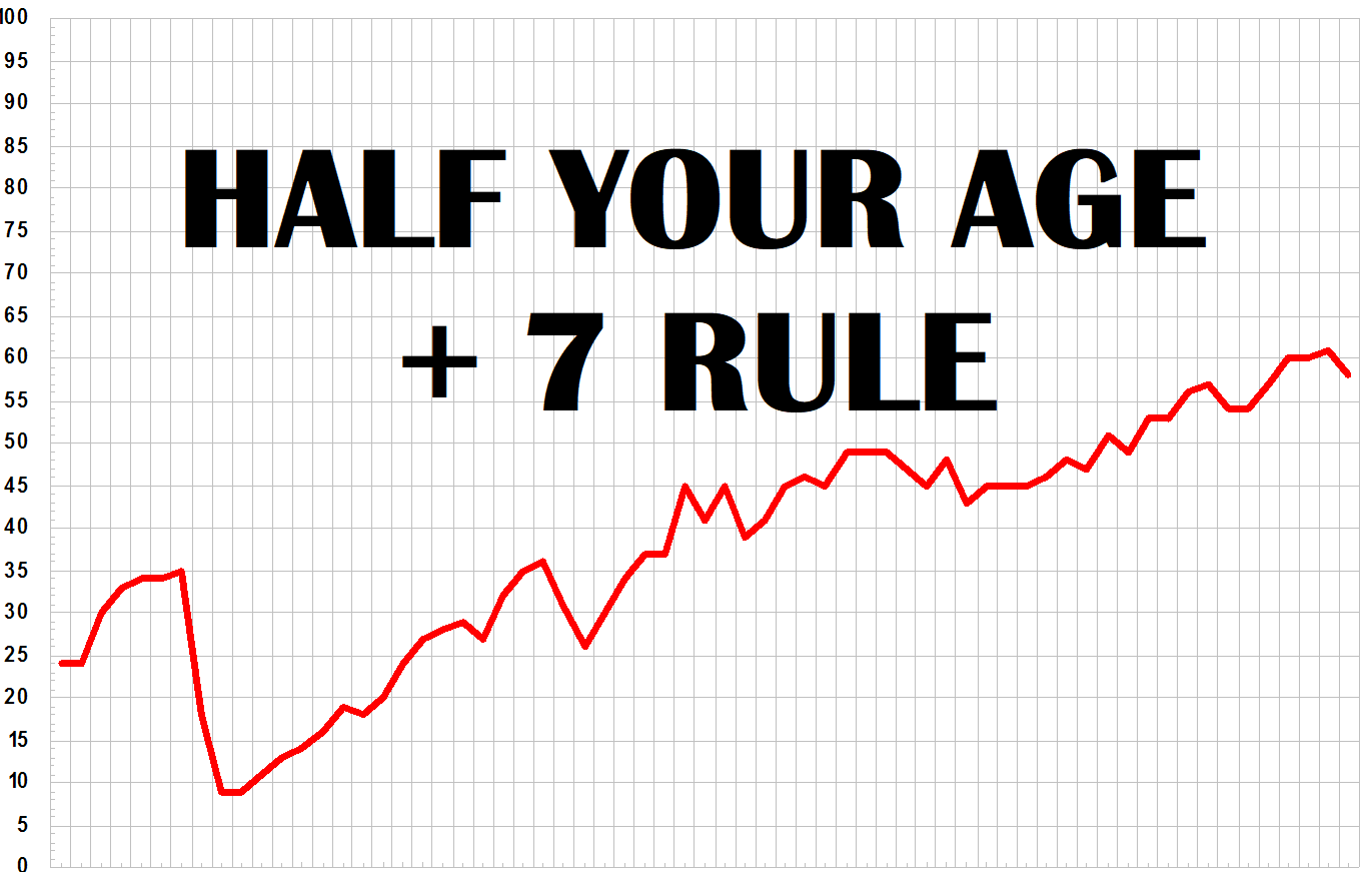 Half your age plus 7 rule